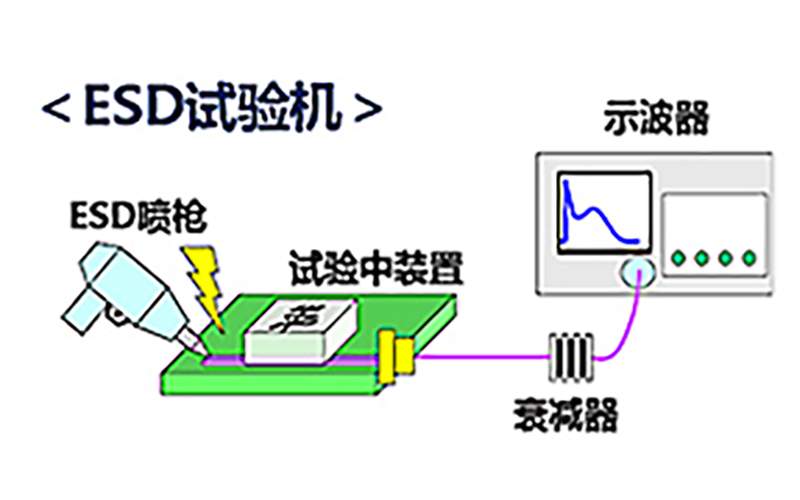 ESD Electrostatic Protection Level Standard